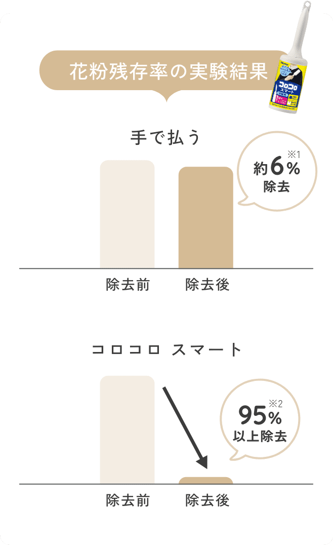 花粉残存率の実験結果