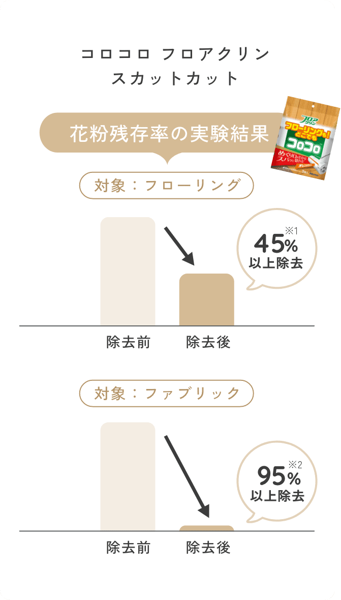 花粉残存率の実験結果