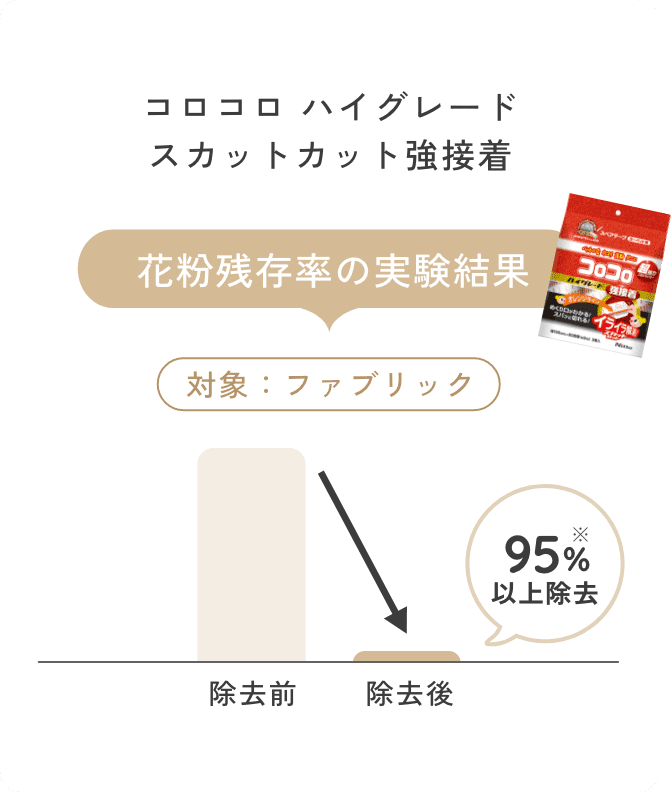 花粉残存率の実験結果